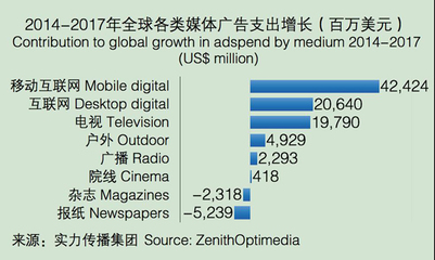 2015-2017年全球廣告支出增長預期與各類廣告發(fā)展趨勢
