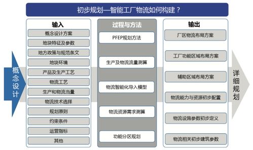 智能工廠(chǎng)物流系統(tǒng)規(guī)劃 信息系統(tǒng)集成服務(wù)的關(guān)鍵步驟與核心要素